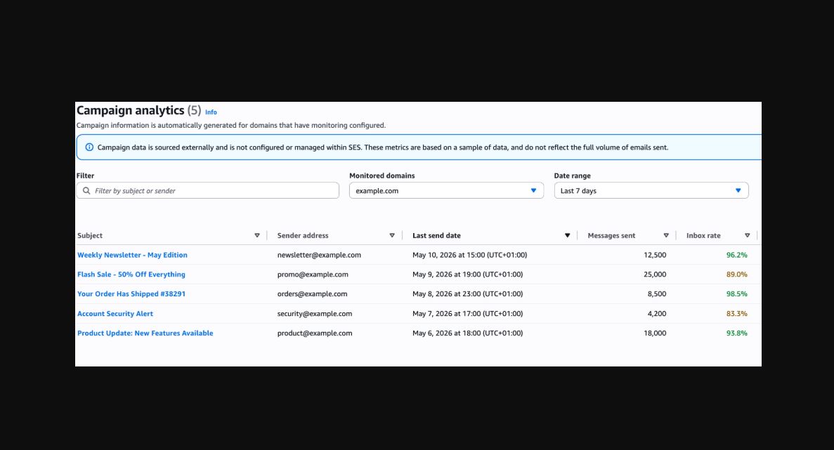 Amazon SES Introduces Email Deliverability Monitoring Across Multiple Providers