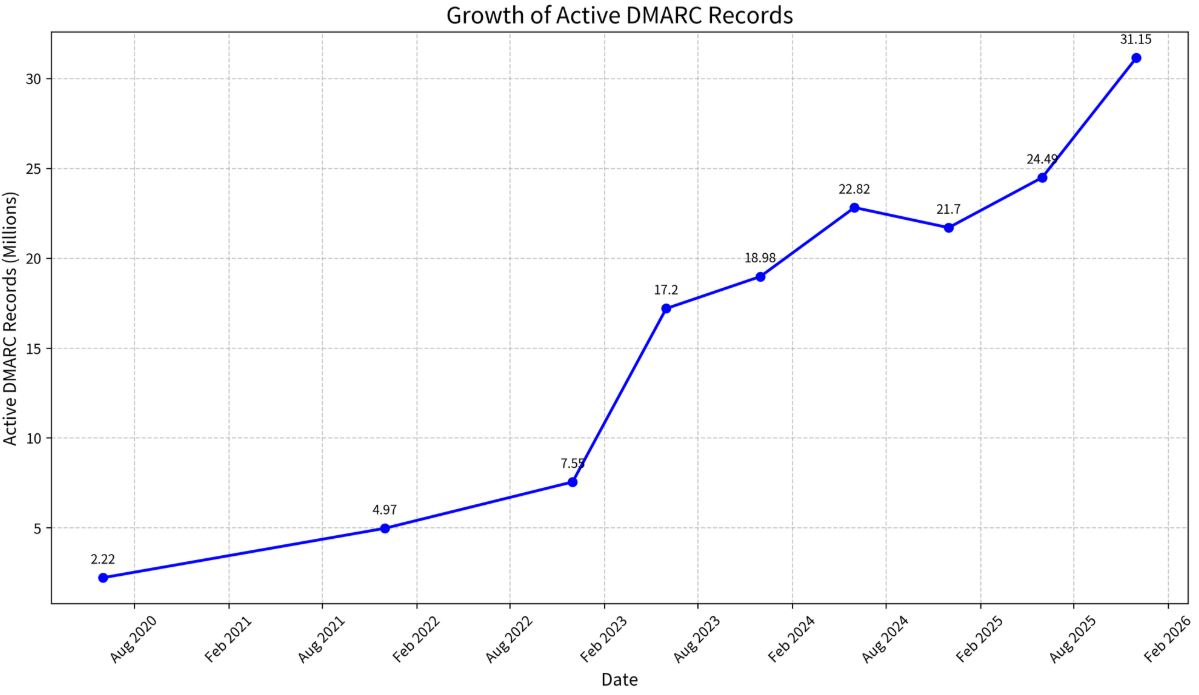 DMARC Adoption and Email Authentication Statistics
