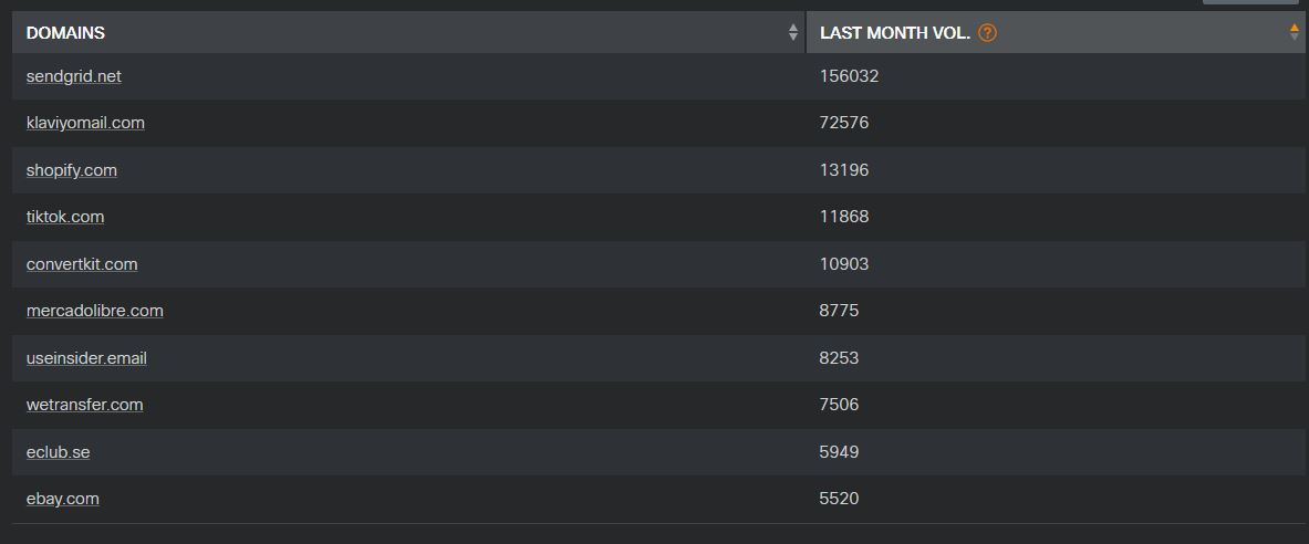 99 Popular Companies That Use Twilio SendGrid for Email Sending